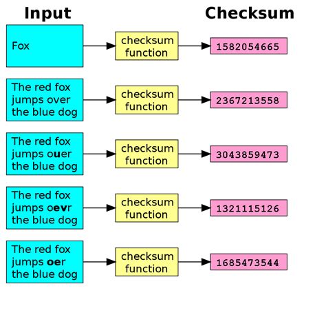 What is the difference between check digit and checksum?