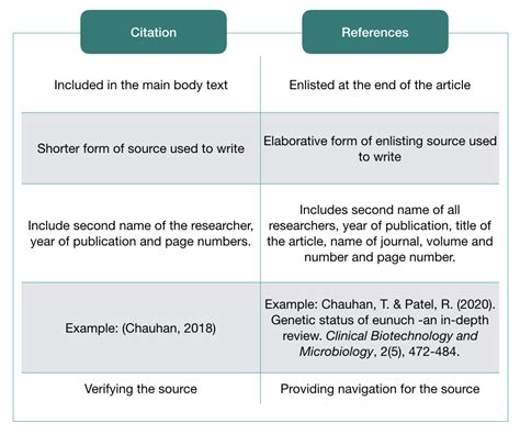 What is the difference between citation and reference and bibliography?