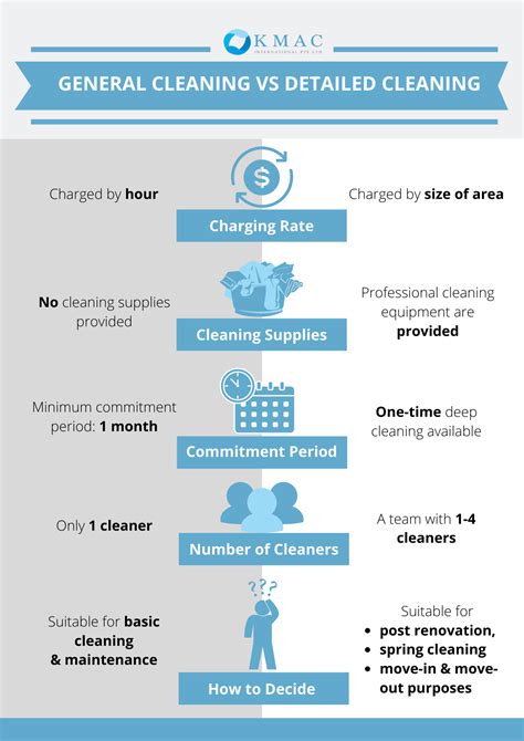 What is the difference between cleaning and general cleaning?