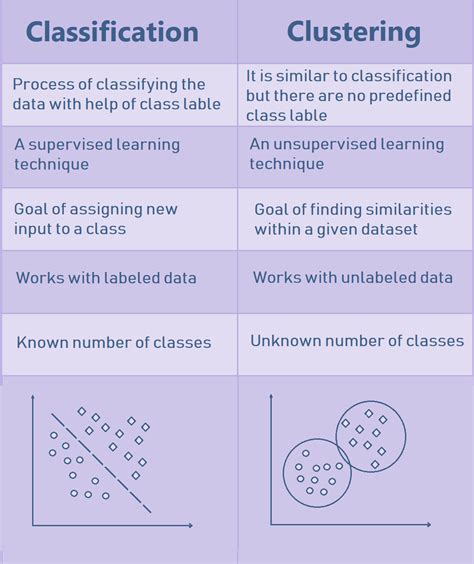 What is the difference between clustering and multidimensional scaling?