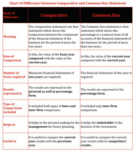 What is the difference between common and comparative analysis?