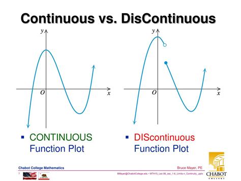 What is the difference between continuous and discontinuous graphs?