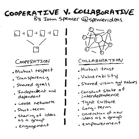 What is the difference between cooperation and co operation?