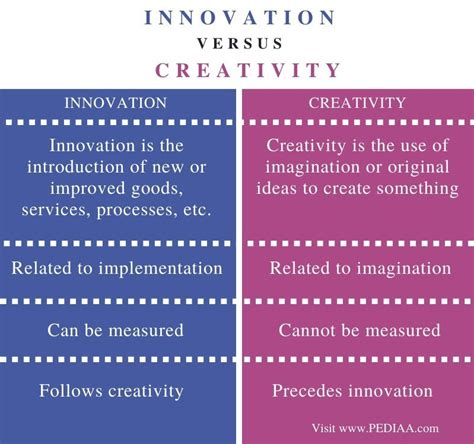 What is the difference between creativity and creating?