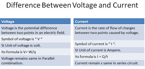 What is the difference between current and voltage?