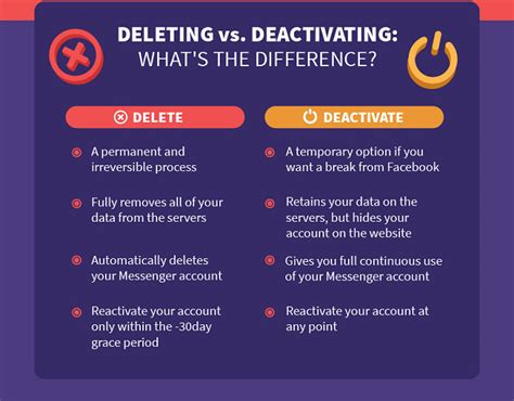 What is the difference between deactivate and delete account?