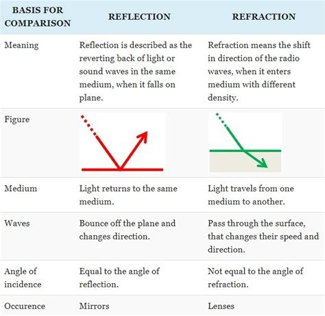 What is the difference between deflection?