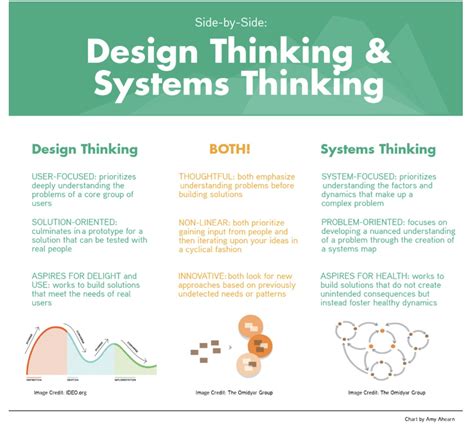 What is the difference between design and design thinking?