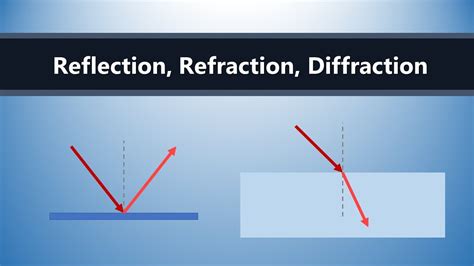 What is the difference between diffract and reflect?
