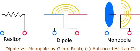 What is the difference between dipole and monopole antenna?
