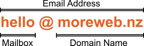 What is the difference between domain and email address?