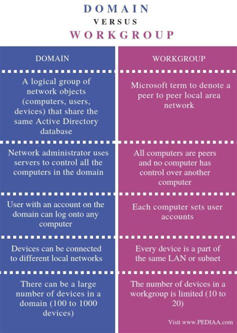 What is the difference between domain and subject area?