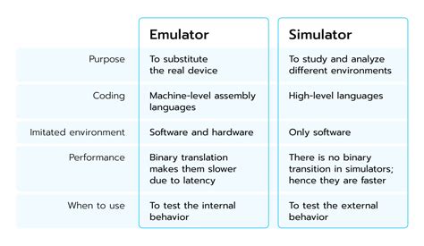 What is the difference between emulation and sandbox?