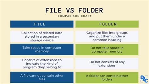 What is the difference between file and archive?