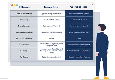 What is the difference between finance lease and operating lease in IFRS 16?