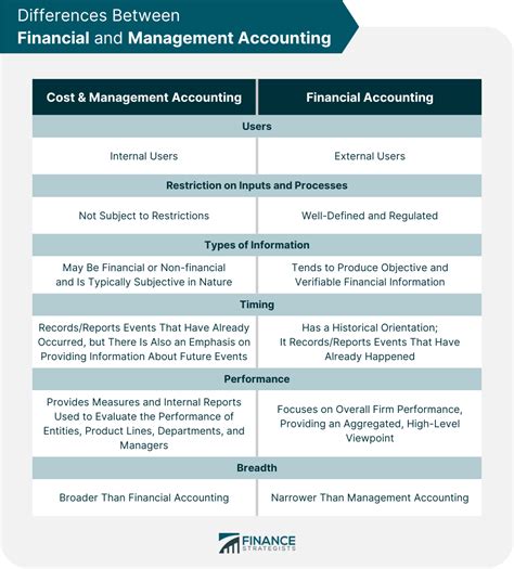 What is the difference between financial and manage?