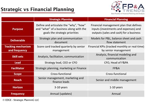 What is the difference between financial plan and strategy?