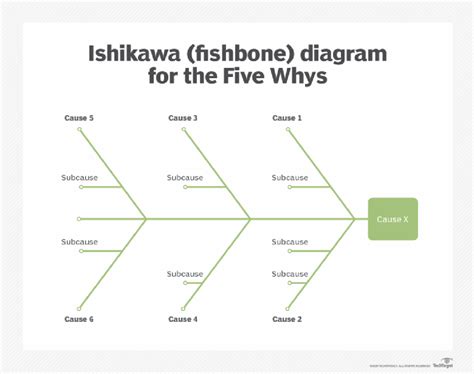 What is the difference between fishbone and 5 Whys?