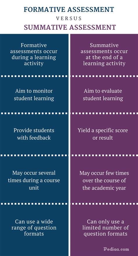 What is the difference between formative and summative assessment?