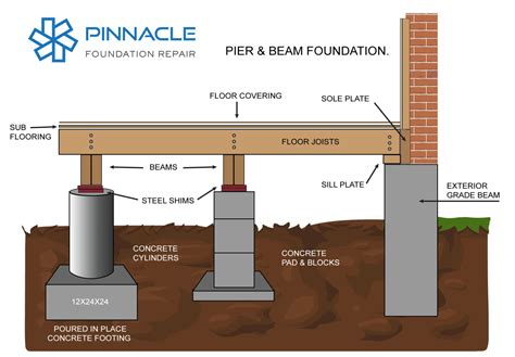 What is the difference between foundation repair and leveling?
