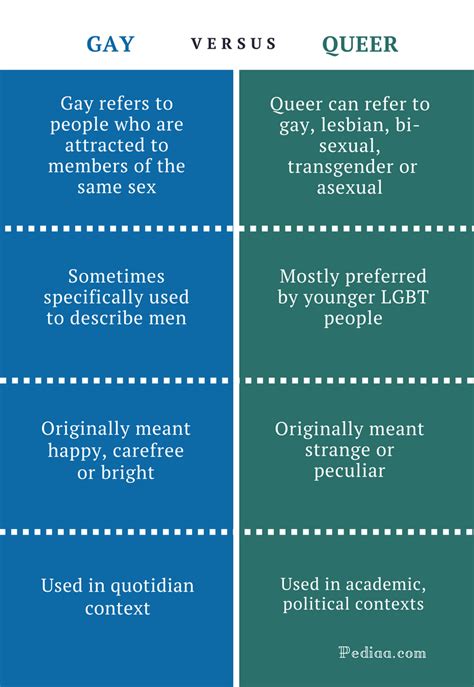 What is the difference between gay and lesbian?