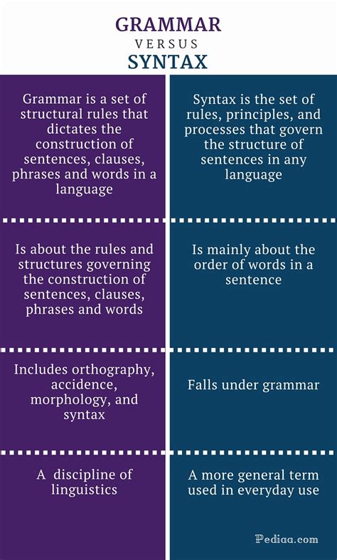 What is the difference between grammar and syntax?