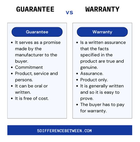 What is the difference between guarantee and warranty?