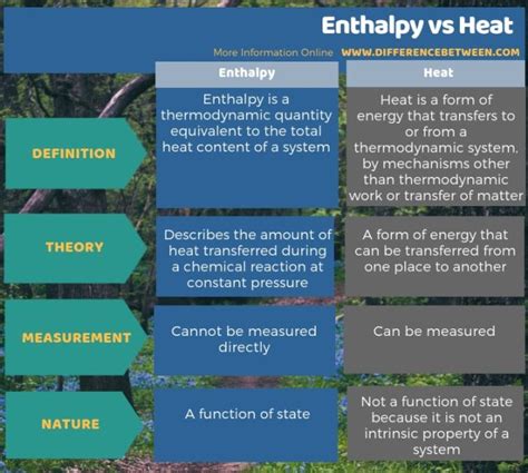 What is the difference between heat and enthalpy?