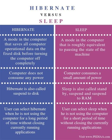 What is the difference between hibernate and sleep?