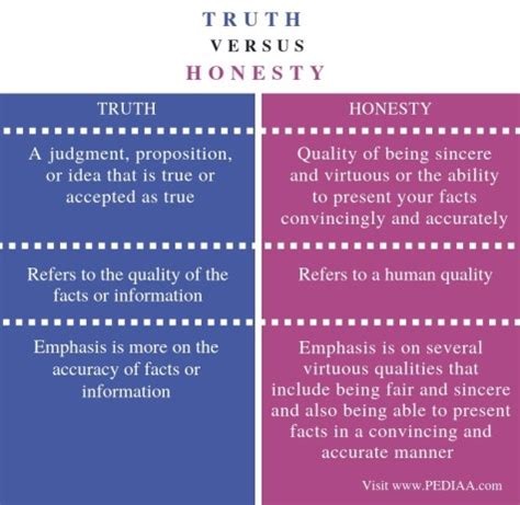 What is the difference between honest and truthful?