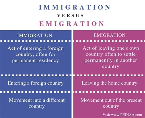 What is the difference between immigration and emigration?