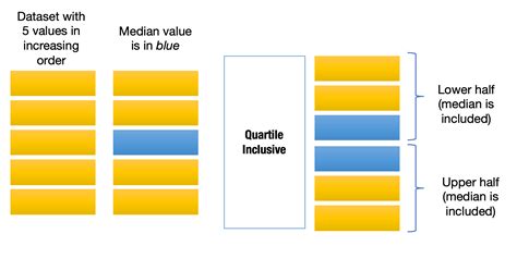 What is the difference between inclusive and exclusive median?