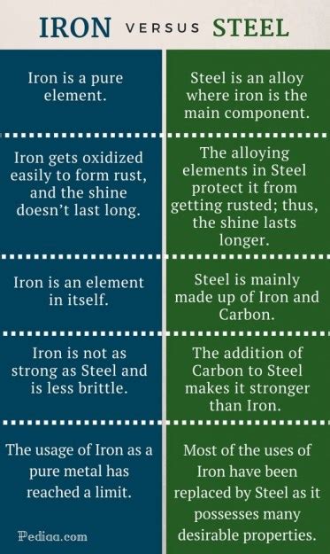 What is the difference between iron ore iron and steel?