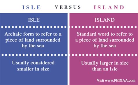 What is the difference between isle and island?