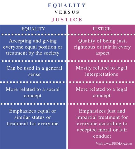 What is the difference between justice and equality?