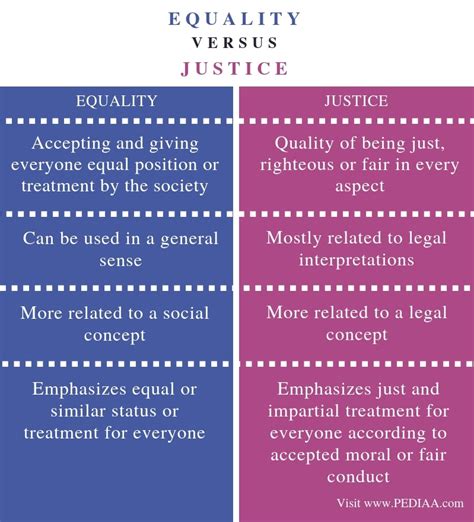 What is the difference between justice and equity?