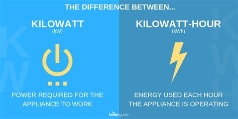 What is the difference between kWh and kW?