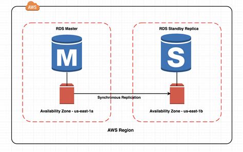 What is the difference between master and replica?