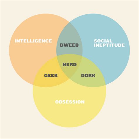 What is the difference between nerdy and dorky?