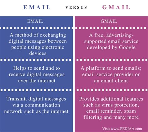 What is the difference between normal Gmail and business Gmail?