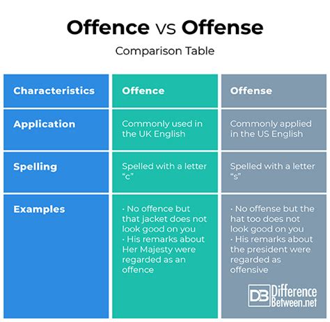 What is the difference between offense and offended?