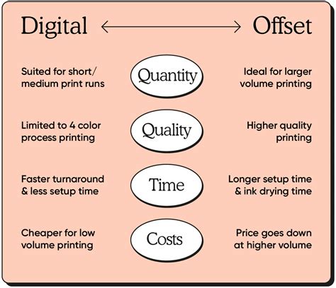 What is the difference between offset and digital printing?