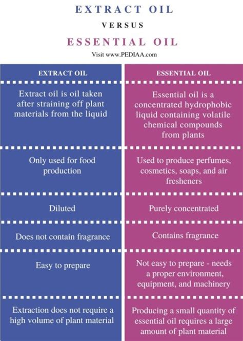 What is the difference between oil and extract?