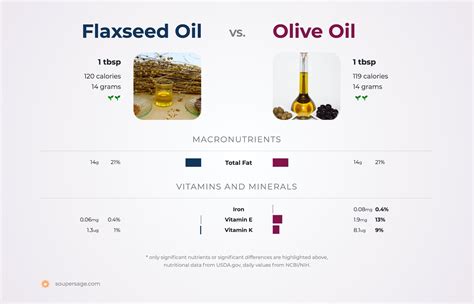 What is the difference between olive oil and linseed oil?