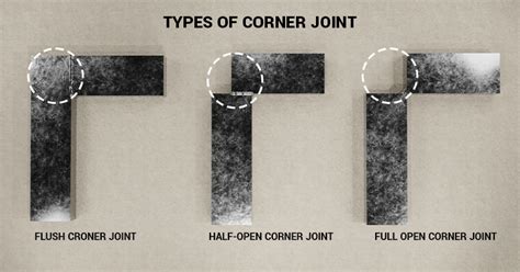 What is the difference between open corner and closed corner joint?