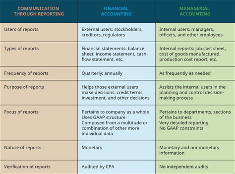 What is the difference between operating reports and financial reports?