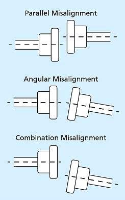 What is the difference between parallel and angular alignment?