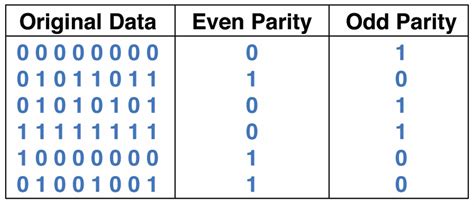 What is the difference between parity bit and check digit?