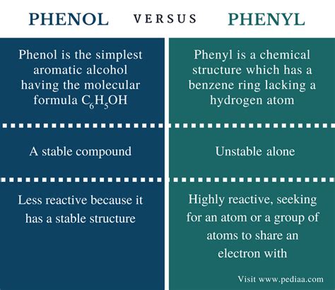What is the difference between phenolic and phenyl?