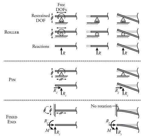 What is the difference between pinned and fixed boundary condition?